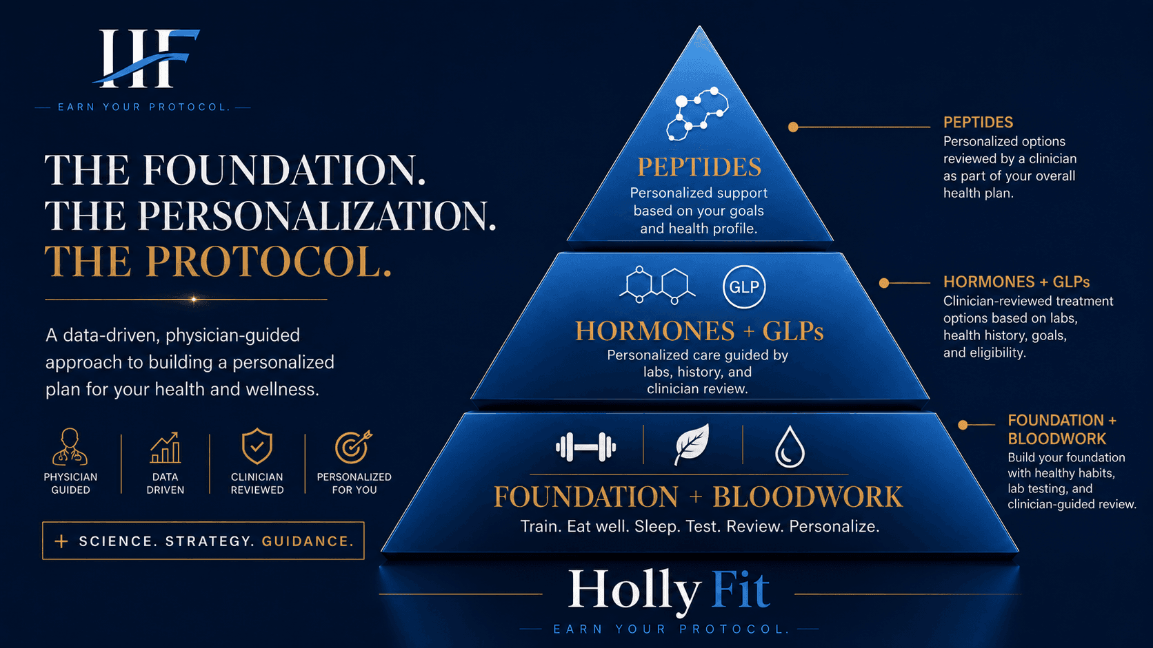 HollyFit Earn Your Protocol pyramid: foundation and bloodwork at the base, hormones and GLPs in the middle, and peptides at the top. Personalized options are reviewed by a clinician based on labs, history, goals, and eligibility.